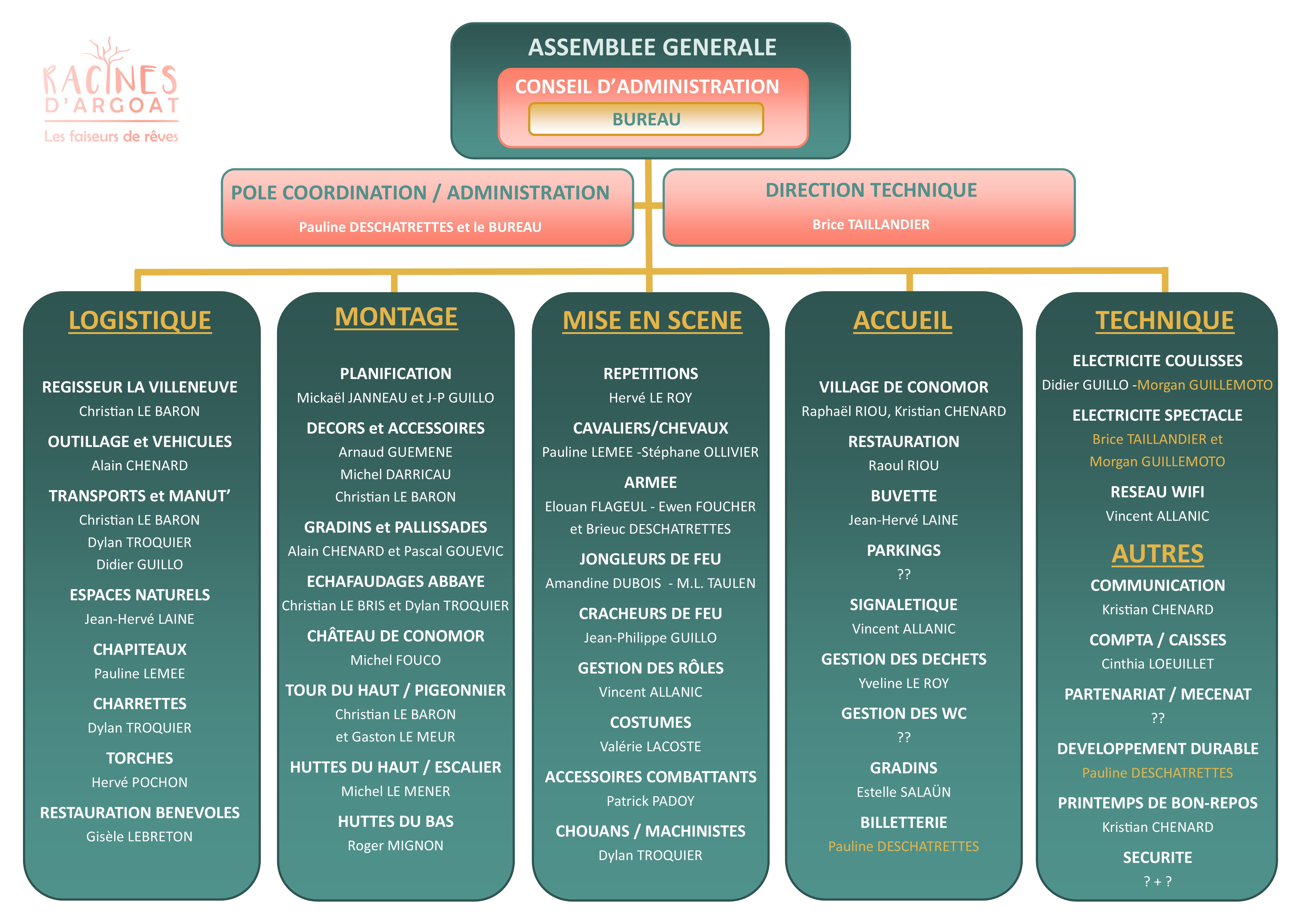 Organigramme des référents de Racines d'Argoat Organigramme des référents de Racines d'Argoat